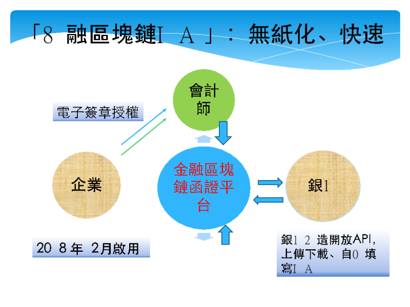 金融區塊鏈函證服務流程。(陳淑美提供) 金融區塊鏈函證服務流程。(陳淑美提供)