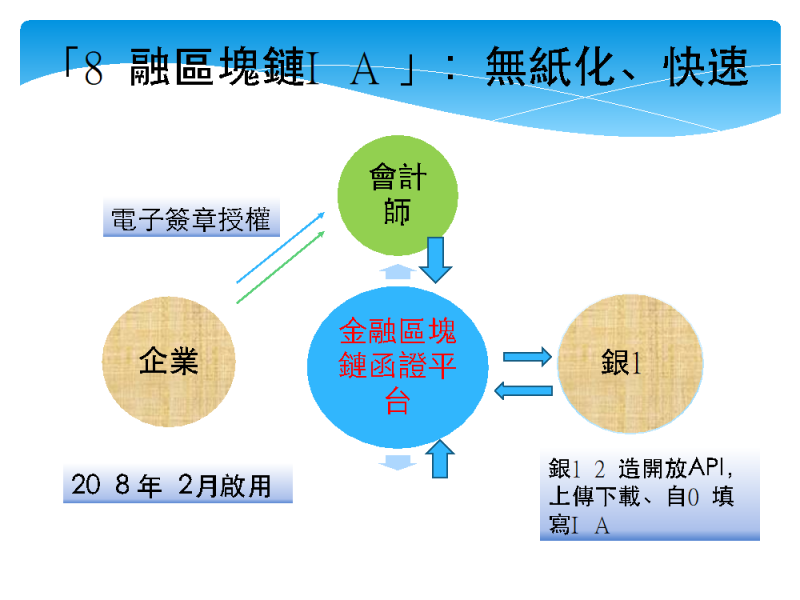 金融區塊鏈函證服務流程。（陳淑美提供）