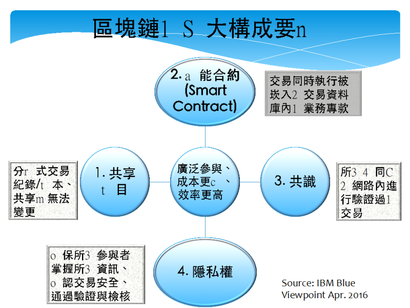 區塊鏈構成要件。(陳淑美提供) 區塊鏈構成要件。(陳淑美提供)