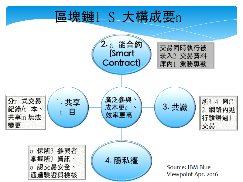 區塊鏈構成要件。（陳淑美提供）