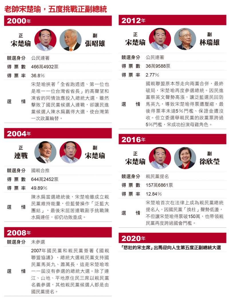 老帥宋楚瑜,五度挑戰正副總統 老帥宋楚瑜,五度挑戰正副總統