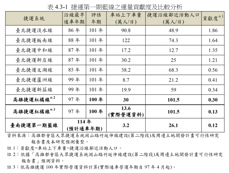 表4.3-1,運量貢獻度比較分析。(作者陳致曉提供) 表4.3-1,運量貢獻度比較分析。(作者陳致曉提供)