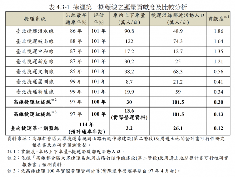 表4.3-1，運量貢獻度比較分析。（作者陳致曉提供）