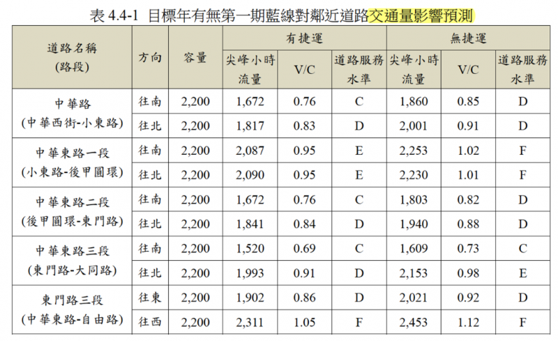 《台南捷運第一期藍線可行性研究報告》表4.4-1。(作者陳致曉提供) 《台南捷運第一期藍線可行性研究報告》表4.4-1。(作者陳致曉提供)