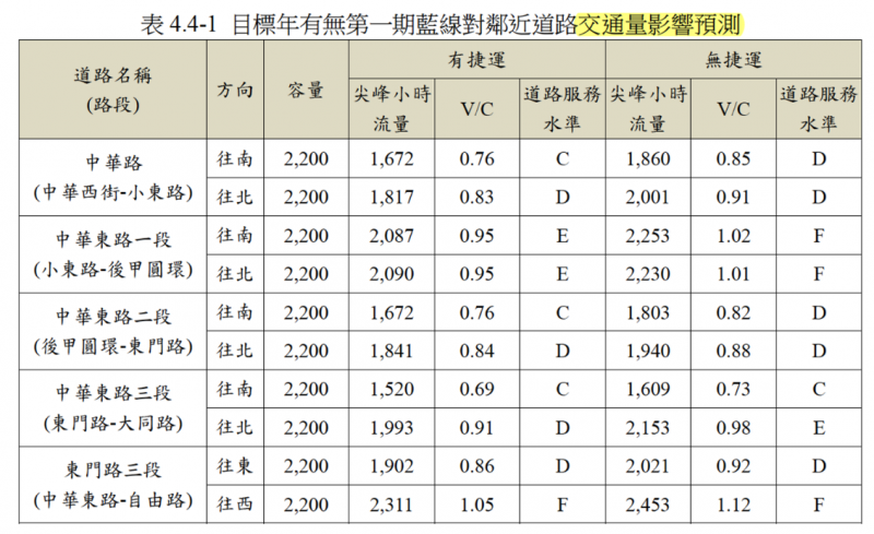 《台南捷運第一期藍線可行性研究報告》表4.4-1。（作者陳致曉提供）