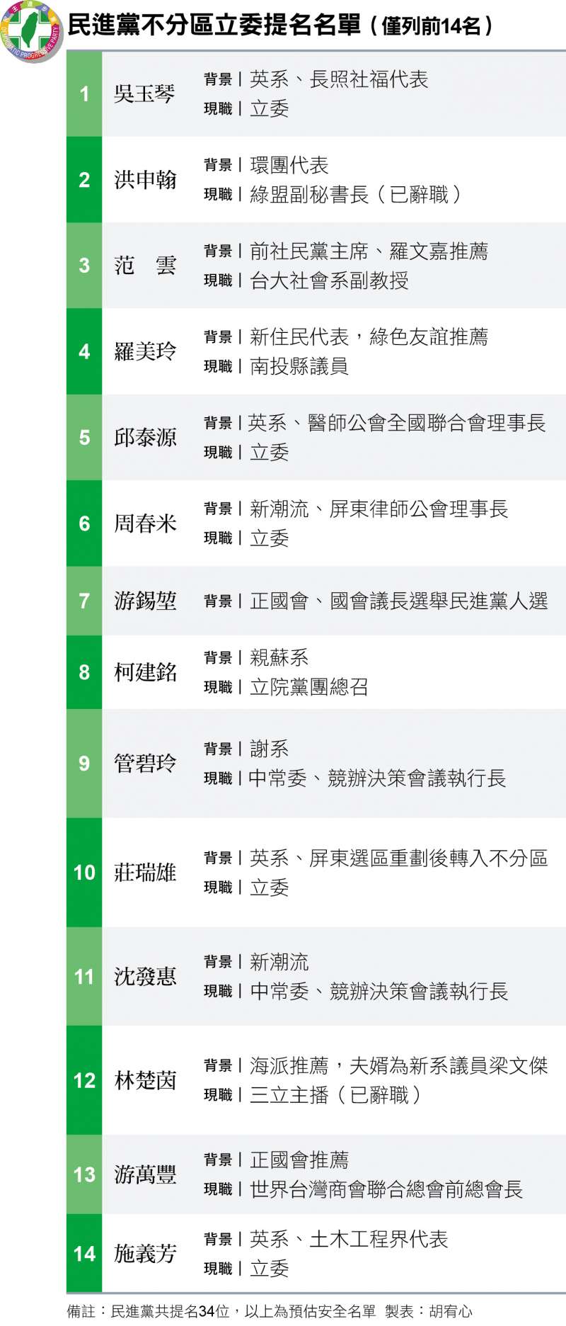 民進黨不分區立委提名名單(僅列前14名) 民進黨不分區立委提名名單(僅列前14名)