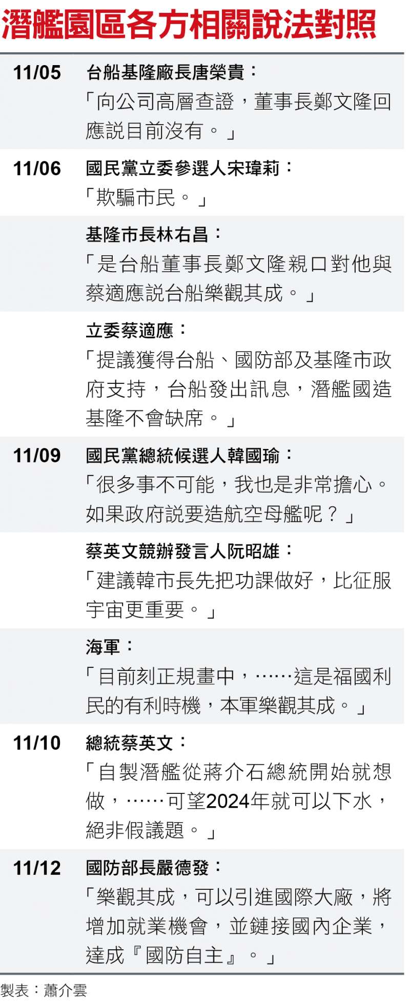 潛艦園區各方相關說法對照 潛艦園區各方相關說法對照