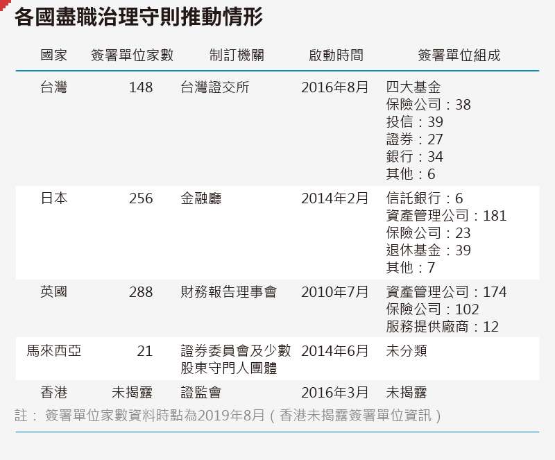 20191121-SMG0035-各國盡職治理守則推動情形 20191121-SMG0035-各國盡職治理守則推動情形
