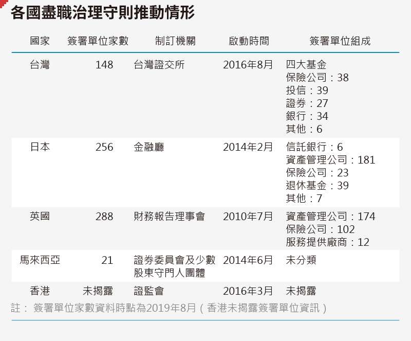 20191121-SMG0035-各國盡職治理守則推動情形