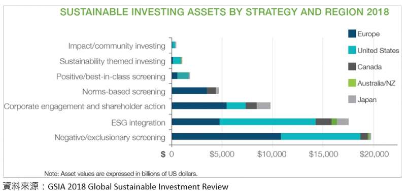20191121-全球永續投資聯盟(GSIA)將責任投資分類為七種作法。（作者提供）