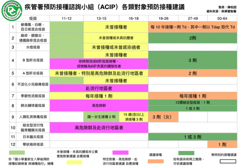 疾管署預防接種諮詢小組ACIP各類對象預防接種建議(製表/陳柏因;資料來源/疾病管制署) 疾管署預防接種諮詢小組ACIP各類對象預防接種建議(製表/陳柏因;資料來源/疾病管制署)