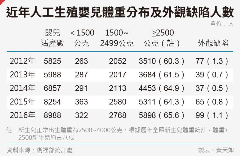 20191122-SMG0035-黃天如_A近年人工生殖嬰兒體重分布及外觀缺陷人數 20191122-SMG0035-黃天如_A近年人工生殖嬰兒體重分布及外觀缺陷人數