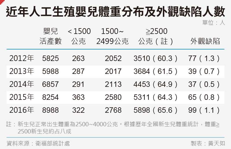 20191122-SMG0035-黃天如_A近年人工生殖嬰兒體重分布及外觀缺陷人數