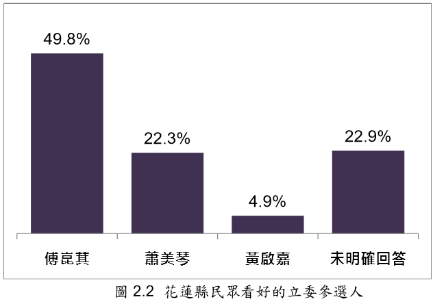 20191124-花蓮縣民眾看好的立委參選人(台灣指標民調提供) 20191124-花蓮縣民眾看好的立委參選人(台灣指標民調提供)