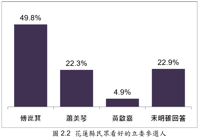 20191124-花蓮縣民眾看好的立委參選人（台灣指標民調提供）