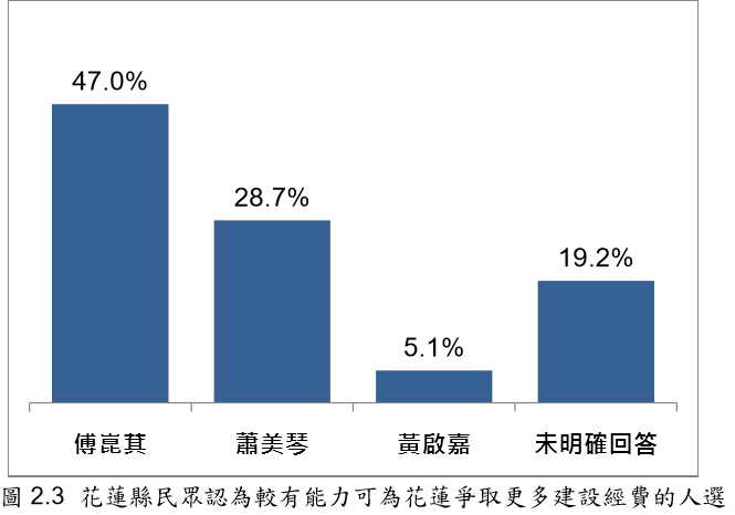 20191124- 花蓮縣民眾認為較有能力可為花蓮爭取更多建設經費的人選 (台灣指標民調提供) 20191124- 花蓮縣民眾認為較有能力可為花蓮爭取更多建設經費的人選 (台灣指標民調提供)