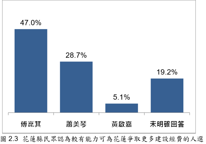 20191124- 花蓮縣民眾認為較有能力可為花蓮爭取更多建設經費的人選 （台灣指標民調提供）