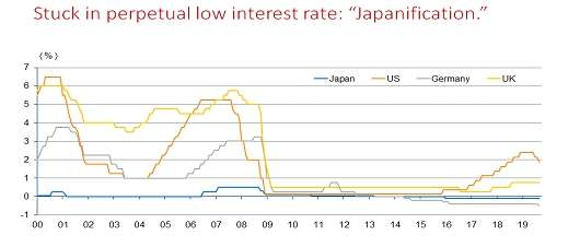 Stuck in perpetual low interest rate: “Japanification”