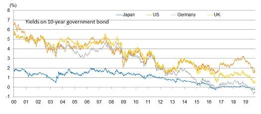 Long-term yields in Eurozone and Japan have gone into negative territory Long-term yields in Eurozone and Japan have gone into negative territory