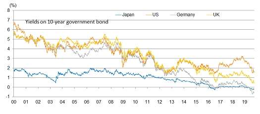 Long-term yields in Eurozone and Japan have gone into negative territory