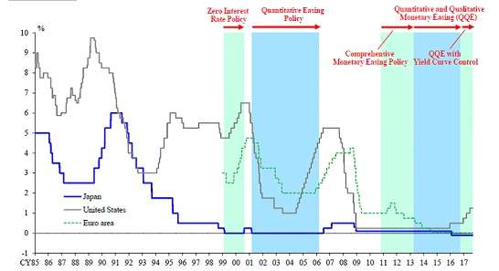 Policy rate in Japan has been practically zero since the middle of 1990s.