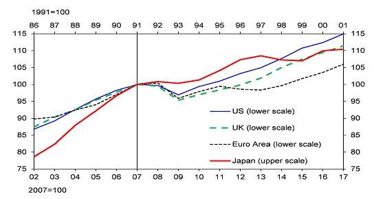 GDP of US, UK, Euro Area and Japan. GDP of US, UK, Euro Area and Japan.