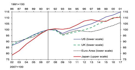 GDP of US, UK, Euro Area and Japan.