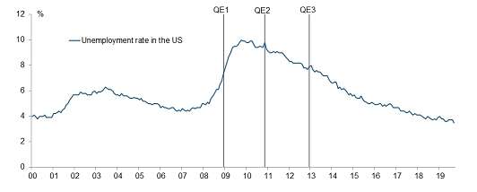 Unemployment rate in the US. Unemployment rate in the US.