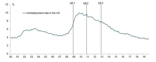 Unemployment rate in the US.