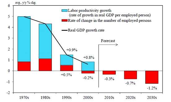 Long-run projection of Japan’s GDP growth.