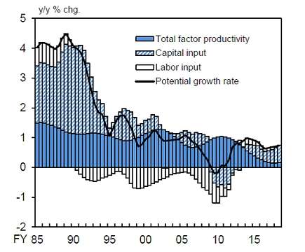 A decline in total factor productivity in the past eight years or so is worrisome A decline in total factor productivity in the past eight years or so is worrisome