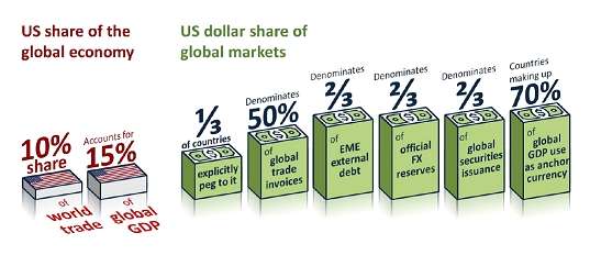 The US is unique in that it can rely on transmission mechanism due to its dominant status of the dollar. The US is unique in that it can rely on transmission mechanism due to its dominant status of the dollar.
