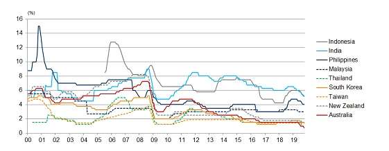 Policy rates has been lowered in Asia and Pacific region as well. Policy rates has been lowered in Asia and Pacific region as well.