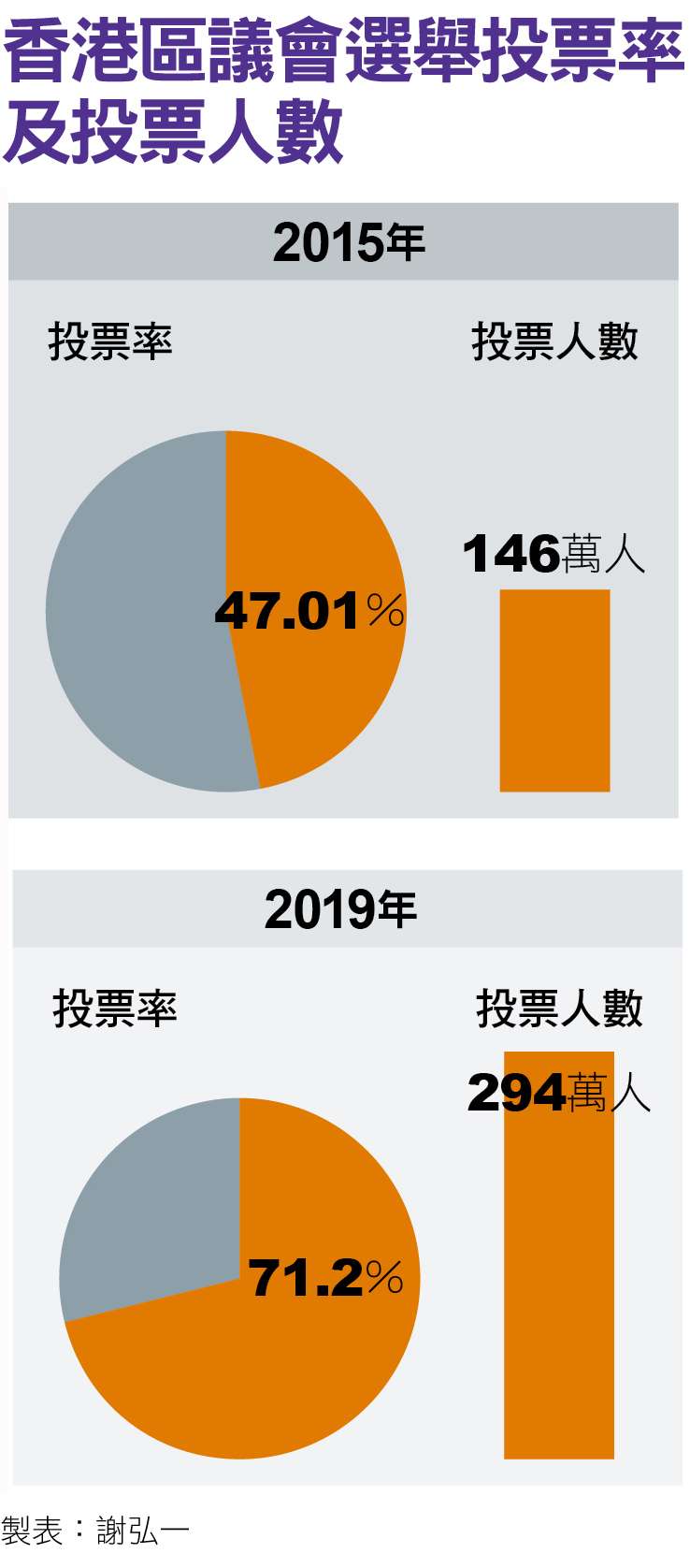 香港區議會選舉投票率及投票人數