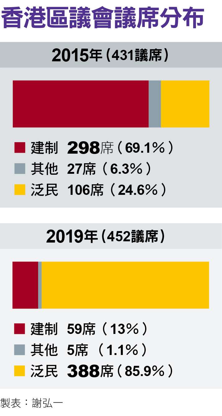 香港區議會議席分布