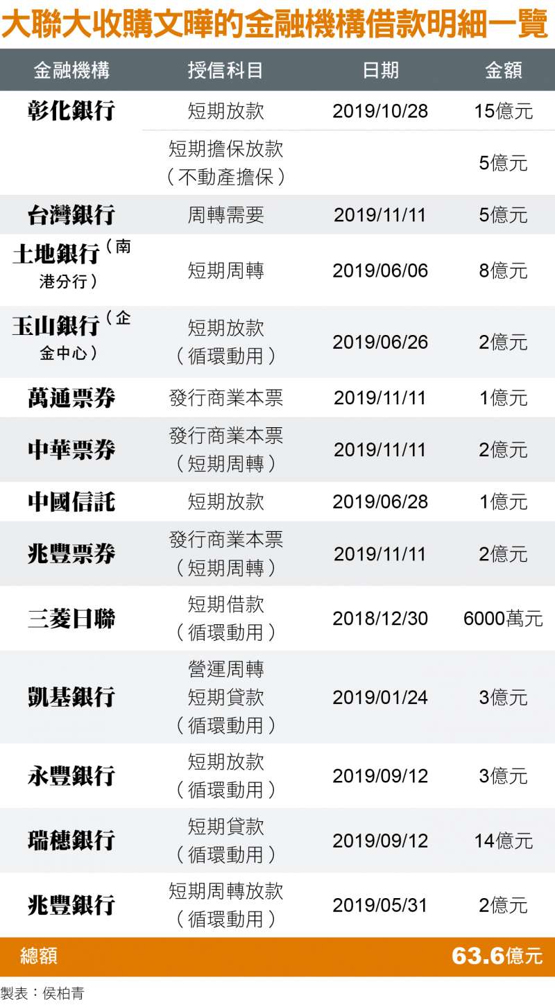 大聯大收購文曄的金融機構借款明細一覽 大聯大收購文曄的金融機構借款明細一覽