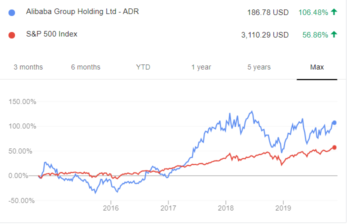 阿里對比標普500,五年後終於跑贏指數(圖片來源:Google Finance) 阿里對比標普500,五年後終於跑贏指數(圖片來源:Google Finance)