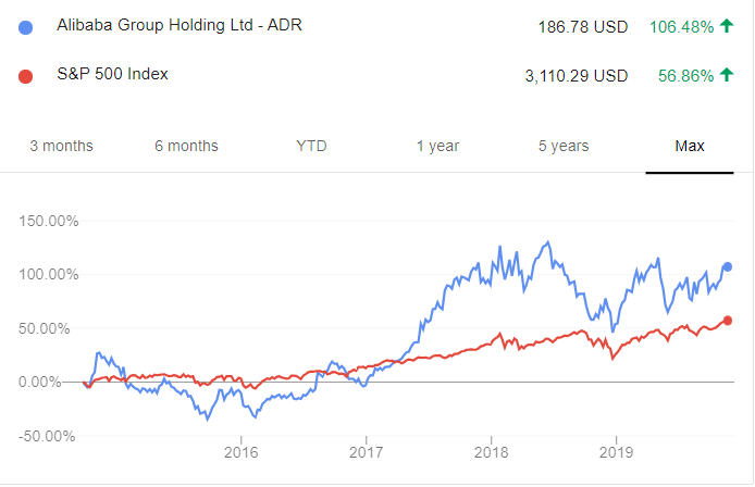 阿里對比標普500，五年後終於跑贏指數（圖片來源：Google Finance）