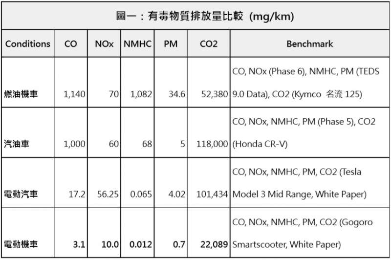 電動機車的二氧化碳排放量相較之下比燃油機車少了將近一半。(表/李義章製)