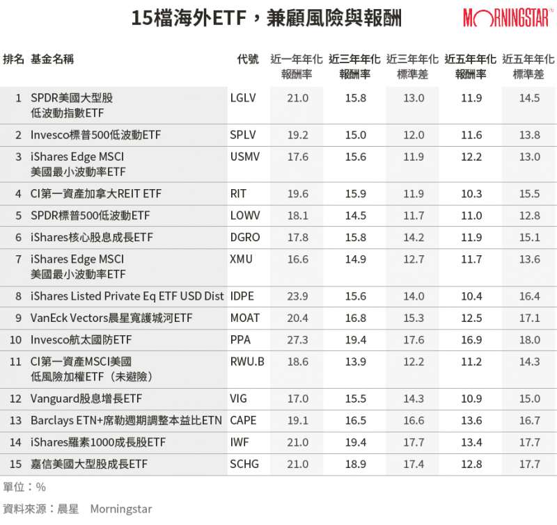20191202-SMG0034-E01-15檔海外ETF,兼顧風險與報酬 20191202-SMG0034-E01-15檔海外ETF,兼顧風險與報酬