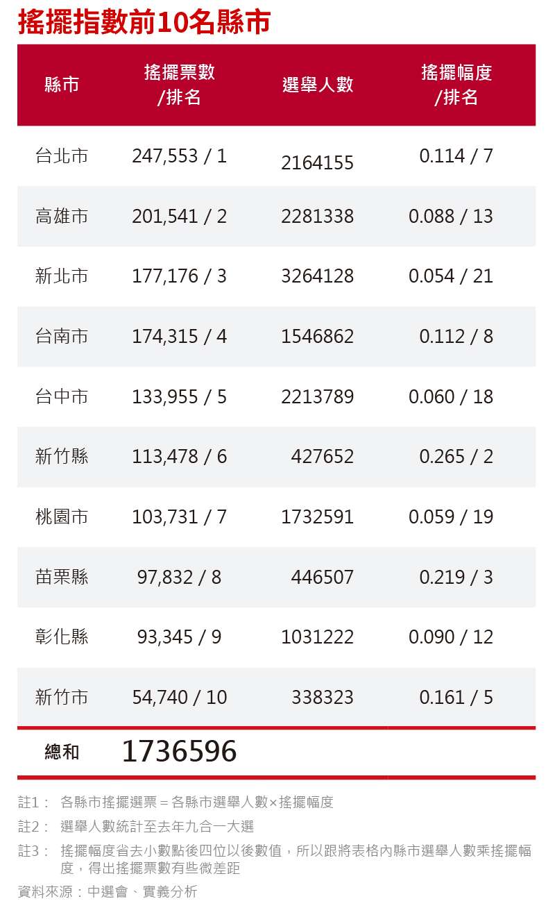 20191203-SMG0035-新新聞搖擺選民_B搖擺指數前10名縣市 20191203-SMG0035-新新聞搖擺選民_B搖擺指數前10名縣市