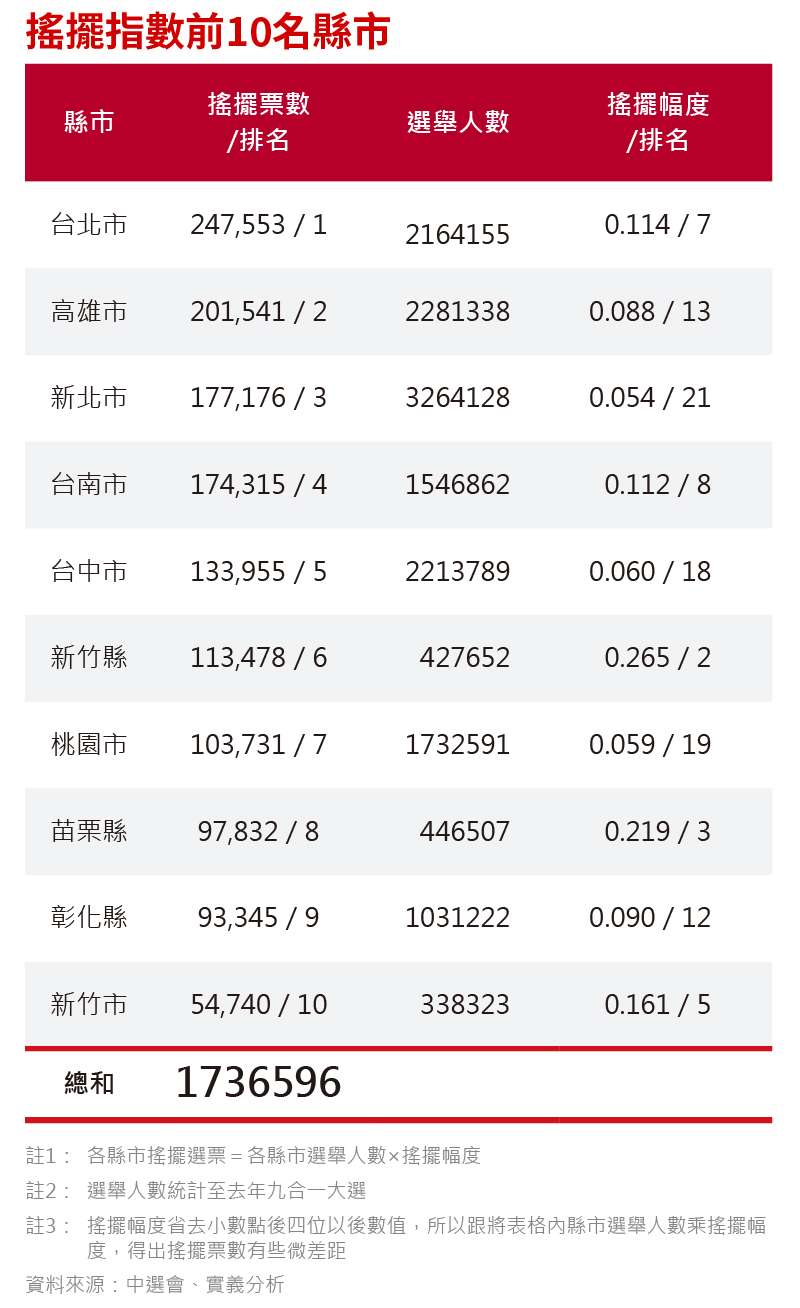 20191203-SMG0035-新新聞搖擺選民_B搖擺指數前10名縣市