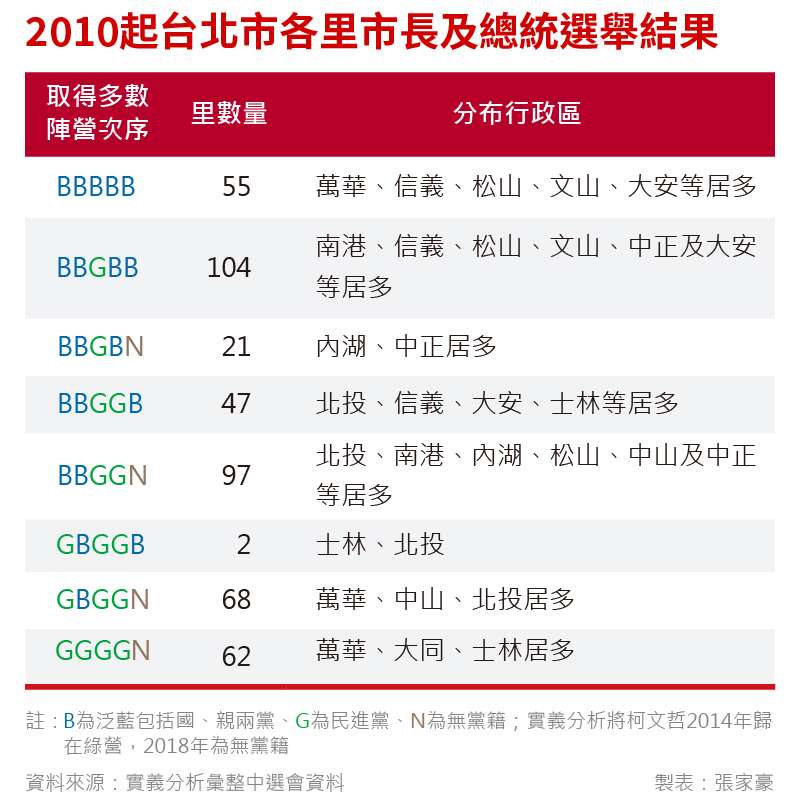 20191203-SMG0035-新新聞搖擺選民_E2010起台北市各里市長及總統選舉結果