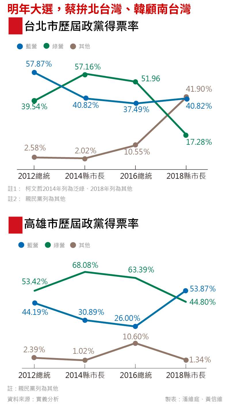 20191203-SMG0035-新新聞搖擺選民_F明年大選，蔡拚北台灣、韓顧南台灣