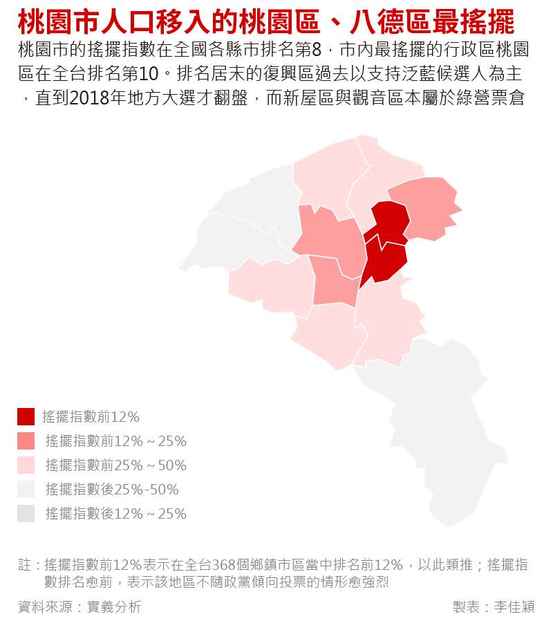 20191203-SMG0035-新新聞搖擺選民_I桃園市人口移入的桃園區、八德區最搖擺 20191203-SMG0035-新新聞搖擺選民_I桃園市人口移入的桃園區、八德區最搖擺