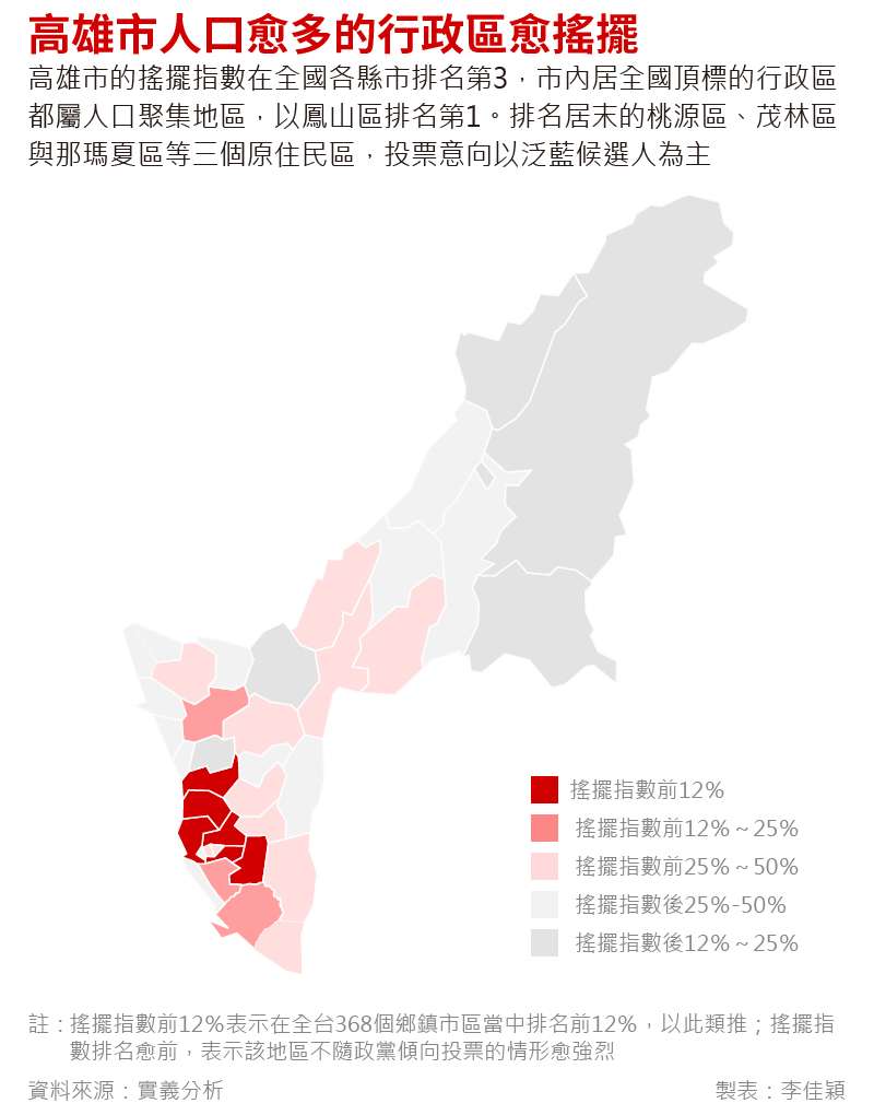 20191203-SMG0035-新新聞搖擺選民_K高雄市人口愈多的行政區愈搖擺 20191203-SMG0035-新新聞搖擺選民_K高雄市人口愈多的行政區愈搖擺