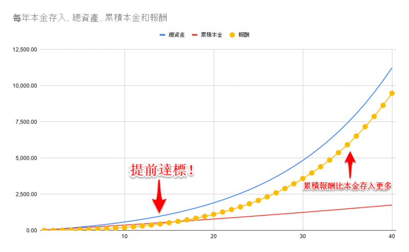 理財計畫表。(圖片來源:Mr. 西城) 理財計畫表。(圖片來源:Mr. 西城)