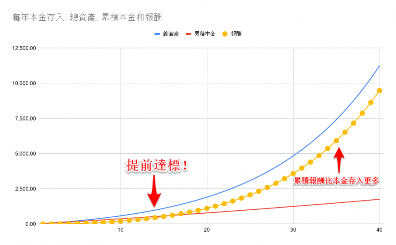 理財計畫表。（圖片來源：Mr. 西城）