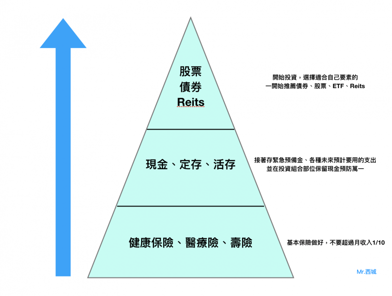 投資理財規劃。(圖片來源:Mr. 西城) 投資理財規劃。(圖片來源:Mr. 西城)