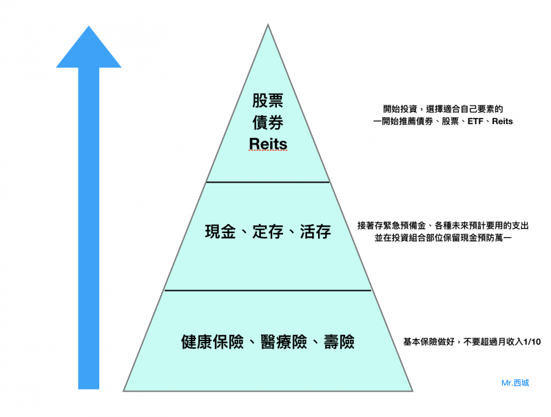 投資理財規劃。（圖片來源：Mr. 西城）